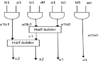 Figure 3 shows the structure of 2x2 Vedic multiplier designed using four AND gates and two half-adders