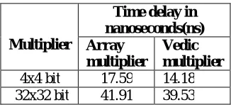 Table 1: Timing Summary of Multiplier                                                     