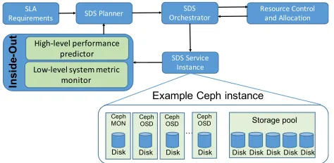Fig. 1: SDS architecture. Inside-Out provides performancefeedback to SDS Planner to continuously meet storage QoSrequirements.