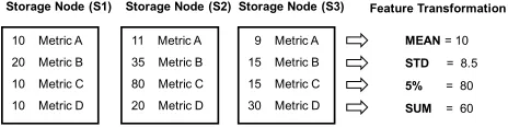 Fig. 2: Four statistical features used in Inside-Out to captureload and internal status of a distributed storage system