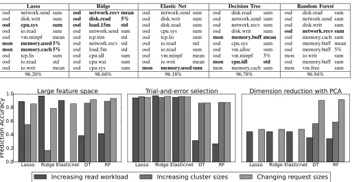 TABLE I: Important features selected by different algorithms are not deterministic