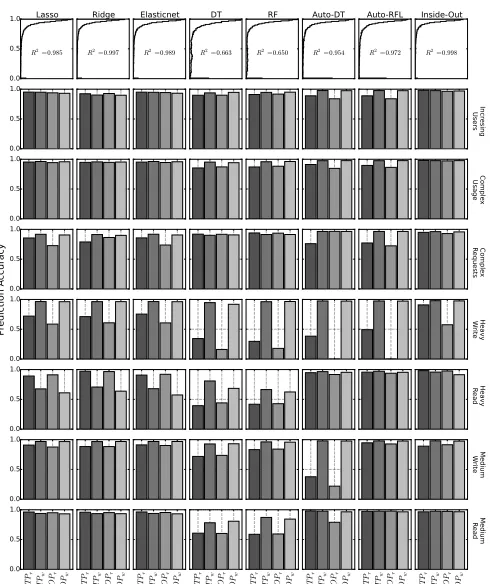 Fig. 4: Analysis of performance models with diverse work-loads. Each bar is the average prediction accuracy