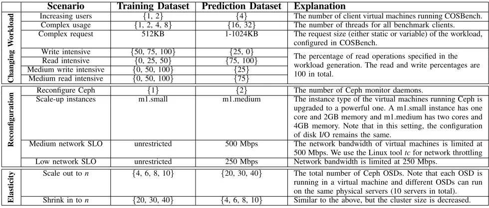 Fig. 5: Comparison of performance models when the storageservice is reconﬁgured: Ceph, VMs and network SLOs