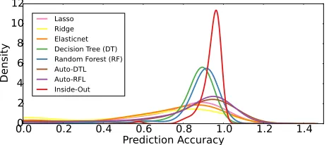 Fig. 8: Application of Inside-Out to real time prediction of read throughput on a 10-node Ceph cluster