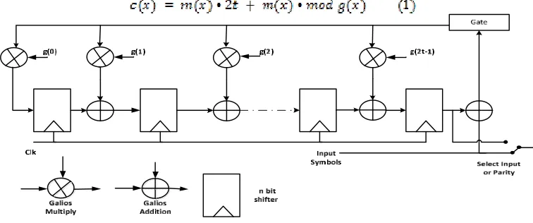 Figure 3: RS Encoder Block Diagram  