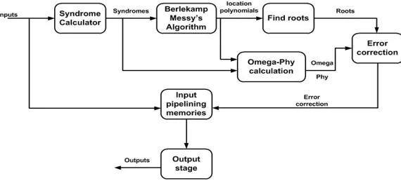 Figure 4: RS Decoder Implementation Diagram [4]  