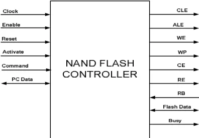 Figure 3.1 shows block level representation of NAND Flash Controller. The control signal output is generated using a  50MHz clock at input of Controller