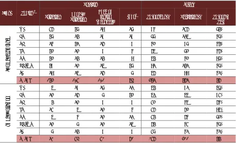 Table 3.1 Respondent position and response rates by region for the two day conference and one day workshop 