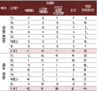 Table 3.2 Number of respondents for the Coaching program and Program overall evaluations 