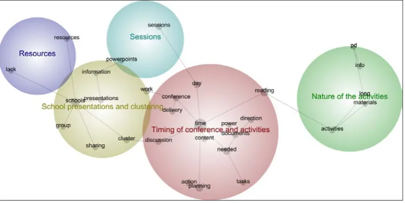 Figure 3.5 Thematic analysis of responses to the least effective elements of the conference 