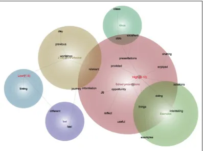 Figure 3.8 Thematic analysis of responses explaining the One day workshop ratings 