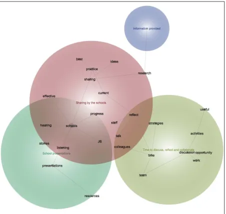 Figure 3.9 Thematic analysis of responses regarding the three most effective aspects of the one day workshop 