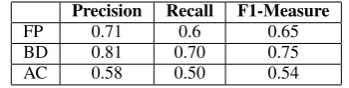 Table 1: SRL measures on 20 robot commands.