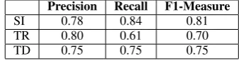 Table 2: Spatial Role Labeling results.