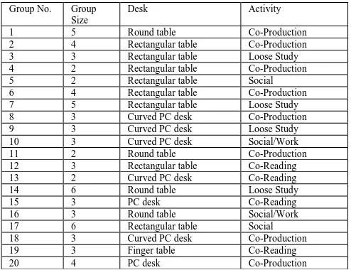 Table 1: Groups in the close observation phase of the study 