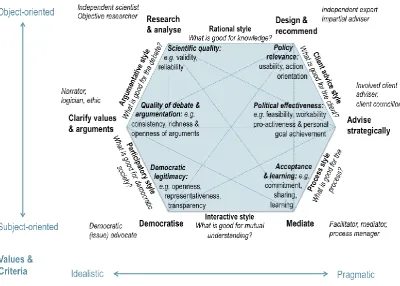 Figure 1: A conceptual model for understanding different types of policy analysis (adapted with permission from Mayer et al