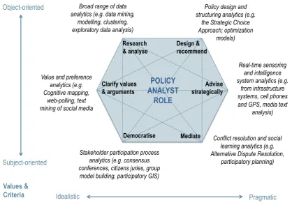 Figure 2: Example policy analytics linked to types of policy analysis 