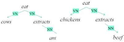 Figure 1: Two sentences and their simple depen-dency graphs