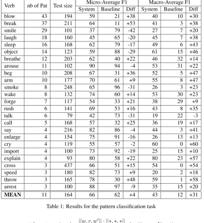 Table 1: Results for the pattern classiﬁcation task