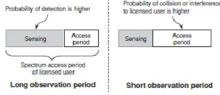 Figure 1: Sensing time and user throughput[2] Under the severe fading it is very difficult to the single cognitive radio that relay on the local sensing to 
