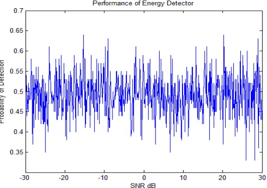 Figure 4: When primary user is absent 