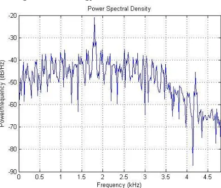 Figure 6:Periodogram of the BPSK signal  at -30 dB  