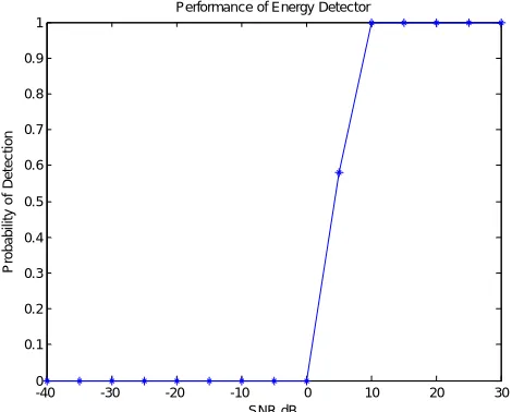 Figure 7: Probability of Detection Vs Signal to noise Ratio (ED)  