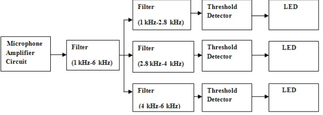 Figure 2: Hardware System  