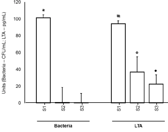 Figure  2.  Reduction  of  cultivable  bacteria  and  lipoteichoic acid at the different phases  of endodontic  therapy  of teeth  with  post-treatment  apical periodontitis