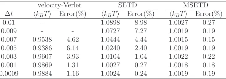Table 1: Couette ﬂow: Comparison of the mean equilibrium temperature of the SETD, MSETD