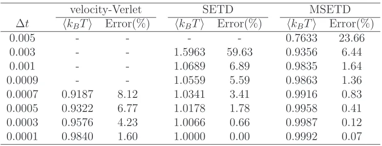 Table 2: Couette ﬂow: Comparison of the mean equilibrium temperature of the SETD, MSETD