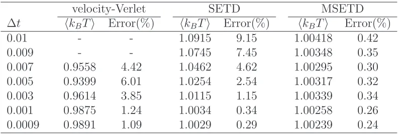 Table 3: Poiseuille ﬂow: Comparison of the mean equilibrium temperature of the SETD, MSETD