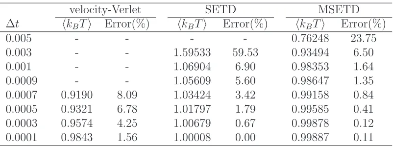 Table 4: Poiseuille ﬂow: Comparison of the mean equilibrium temperature of the SETD, MSETD
