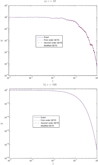 Figure 3: Geometric Brownian motion: Proﬁles of the exact and approximate solutions for two