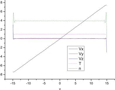 Figure 5: Coutte ﬂow, m = 0.01, ∆t = 0.001: Proﬁles of the velocity, temperature and numberdensity by MSETD.