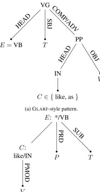 Figure 1: Visualisation of the two types of ap-proaches for encoding the X is like Y pattern.