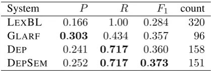 Table 2: Simile identiﬁcation performance, withrespect to the 53 instances of mFlag=like annota-tion in VUAMC