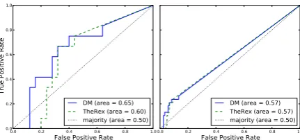 Figure 2 shows the ROC curves for the two meth-ods, where the similarity scores are seen as predic-tors of the target variable that indicates whethermFlag=like is annotated within the sentence