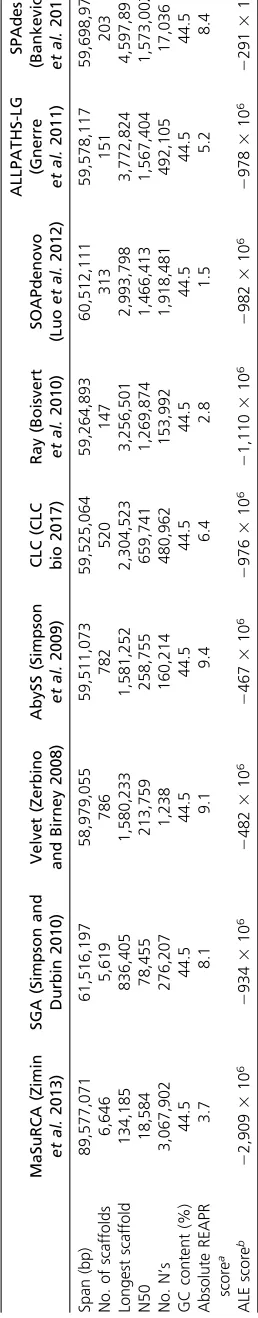 Table 1 Statistics of the assemblies generated by different assemblers