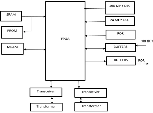 Figure 1:Controller Board Architecture 