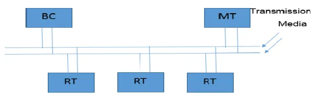 Figure 2: Bus Communication  