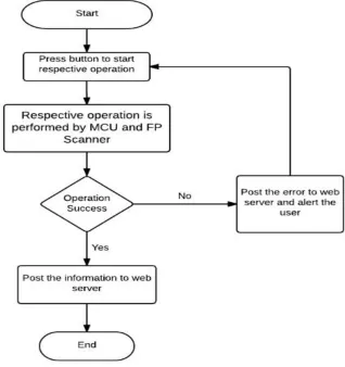 Figure 1: Flow chart of the proposed system        