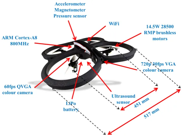 Figure 4: (a) Mechanical movement of an AR. Drone with pairs of opposite rotors, (b) AR