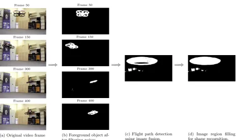 Figure 8: Diﬀerent stages of pattern recognition.