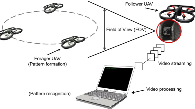 Figure 2: System overview: A forger UAV forms pattern using pre-deﬁned geometrical shapes; The followerUAV captures the patterns using onboard front camera and streams the video wireless to a base computerfor further processing; and the patterns are recognised using proposed image / video processing algorithmrunning at the base computer.