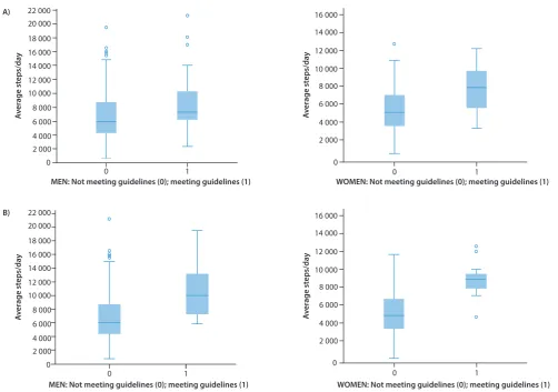 Fig. 1. Steps per day in relation to physical activity guidelines: (A) self-reported; (B) pedometer determined.