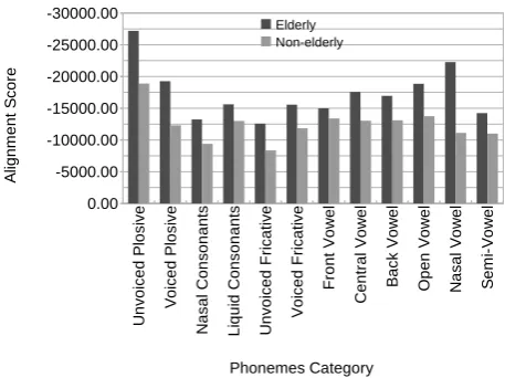 Figure 1: WER as a function of age for aged and non-agedgroups