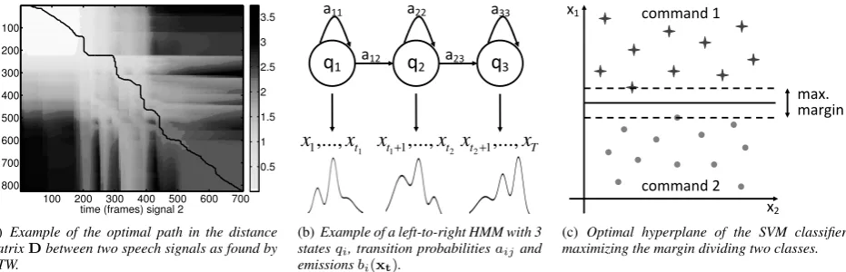 Figure 1: Graphical representation of the classiﬁcation methods DTW, HMM and SVM.
