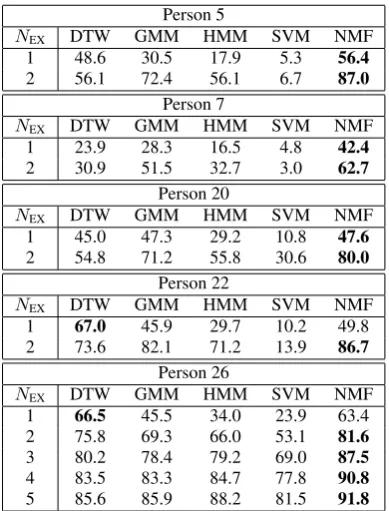 Table 3: Accuracies obtained with classiﬁcation methods innoisy recording scenario for person 5, 7, 20, 22 and 26.