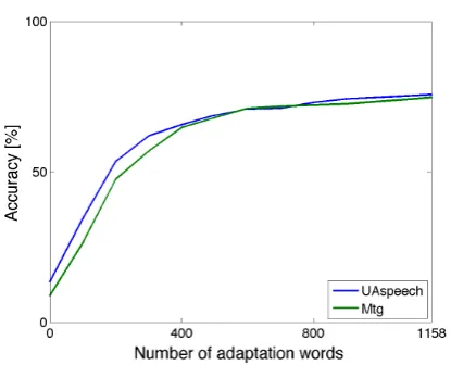 Figure 2: Word accuracy as a function of increasing amount ofdata used for MAP adaptation of acoustic models; x-axis showsthe number of utterances (each containing a single word) out ofa possible 1158 used for adaptation.